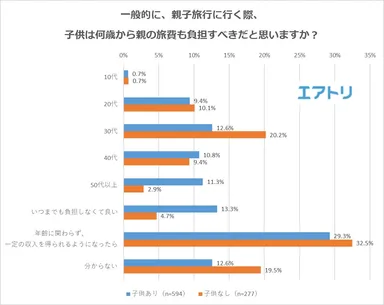 【図9】一般的に、親子旅行に行く際、子供は何歳から親の旅費も負担すべきだと思いますか？（子供の有無別）