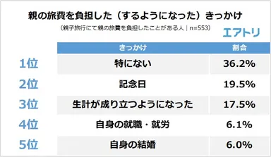 【図6】親の旅費を負担した（するようになった）きっかけは？
