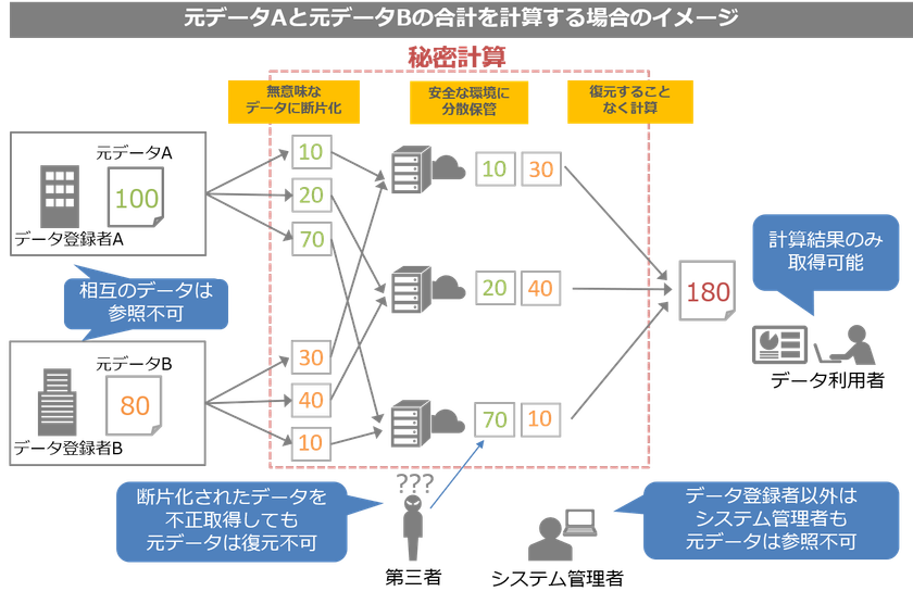 和歌山県とNTT Com、
安心安全なデータ利活用についての連携協定を締結
