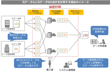 秘密計算のイメージ