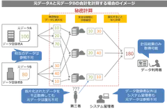 秘密計算のイメージ
