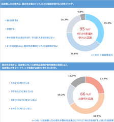 経営企画・マーケティング担当者400名に聞く「高齢者市場攻略に向けた取り組み状況実態調査」