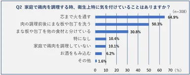 Q2家庭で鶏肉を調理する時、衛生上特に気を付けてることはありますか？