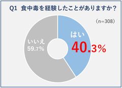 食欲の秋と食中毒　4割が食中毒を経験！ 鶏肉の扱い方で明暗　“鶏肉に潜む薬剤耐性菌”に要注意！　― 食中毒調査レポート発表 ―