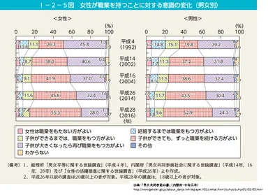 女性が職業を持つことに対する意識の変化(令和元年　内閣府　男女共同参画白書)
