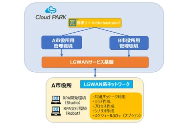 RPA配信サービス提供イメージ