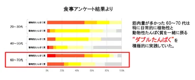 【図2】食事アンケート結果より