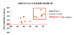 ～鳥取のソウルフード「とうふちくわ」と筋肉量の関係を調査～普段から「とうふちくわ」を食べている女性は、高齢でも筋肉量が多い傾向が判明！