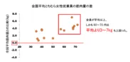 【図1】全国平均とちむら女性従業員の筋肉量の差