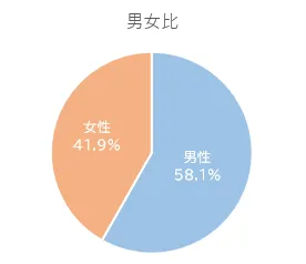 男女比グラフ
