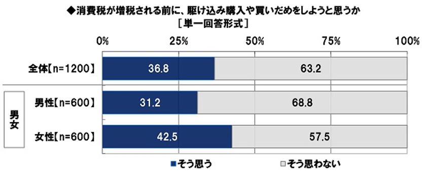 日本FP協会調べ　
「消費増税前、駆け込み購入や
買いだめをしようと思う」　
全体の37%、女性では43%