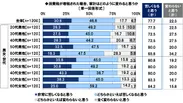 消費税が増税された場合、家計はどのように変わると思うか