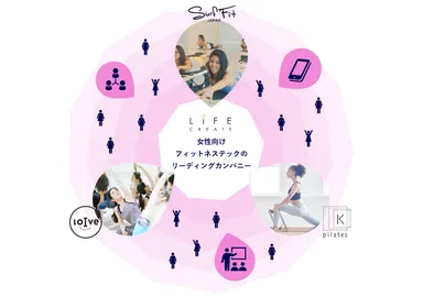 フィットネス×テック分野に拡張するLIFE CREATEの事業領域