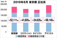 東京都の美容業界における採用時給料に関する調査結果（正社員）2019年8月美プロ調べ
