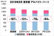 東京都の美容業界における採用時給料に関する調査結果（アルバイト・パート）2019年8月美プロ調べ