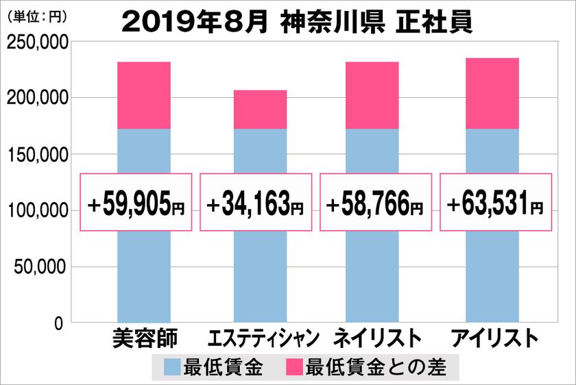 美プロ調べ「2019年8月 最低賃金から見る美容業界の給料調査」
~神奈川版~