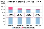 神奈川県の美容業界における採用時給料に関する調査結果（アルバイト・パート）2019年8月美プロ調べ