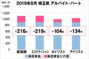 埼玉県の美容業界における採用時給料に関する調査結果（アルバイト・パート）2019年8月美プロ調べ
