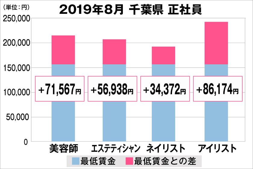 美プロ調べ「2019年8月　最低賃金から見る美容業界の給料調査」
～千葉版～