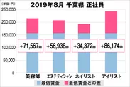 千葉県の美容業界における採用時給料に関する調査結果（正社員）2019年8月美プロ調べ