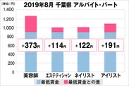 千葉県の美容業界における採用時給料に関する調査結果（アルバイト・パート）2019年8月美プロ調べ