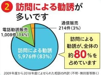 相談件数の販売方法別割合