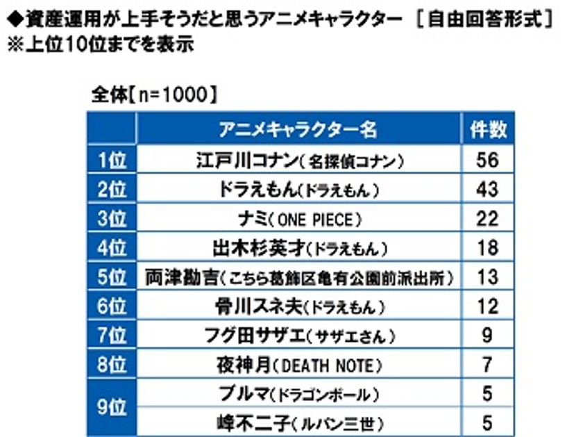 GMOあおぞらネット銀行調べ　
資産運用が上手そうなアニメキャラTOP3　
「コナン」「ドラえもん」「ナミ」