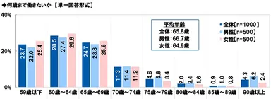 何歳まで働きたいか