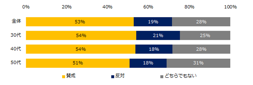 ミドル2500人に聞く「男性育休」実態調査
53％が「男性の育休義務化に賛成」と回答。
取得率が低い理由、
第1位は「社内に育休自体を取りやすい雰囲気がない」。