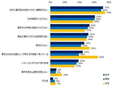 男性の育休取得率が低い理由は何だと思いますか？（複数回答可）