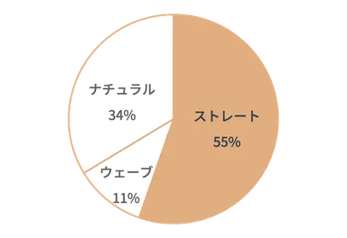 図2　骨格タイプ別の割合