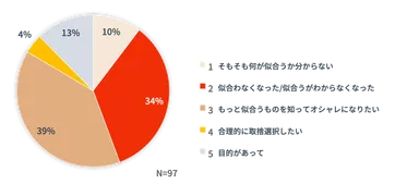 図3　診断を受けようと思った動機(全体)