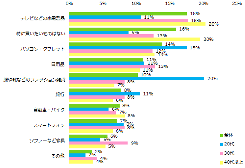 増税前に買いたいもの、第1位は「家電製品」。
8割が「増税後にアルバイトを始めたい」と回答。
