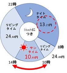 新電力おおいた、卒FIT向けエコキュート自家消費プラン「SUN給プラン」サービスを10月1日より受付開始