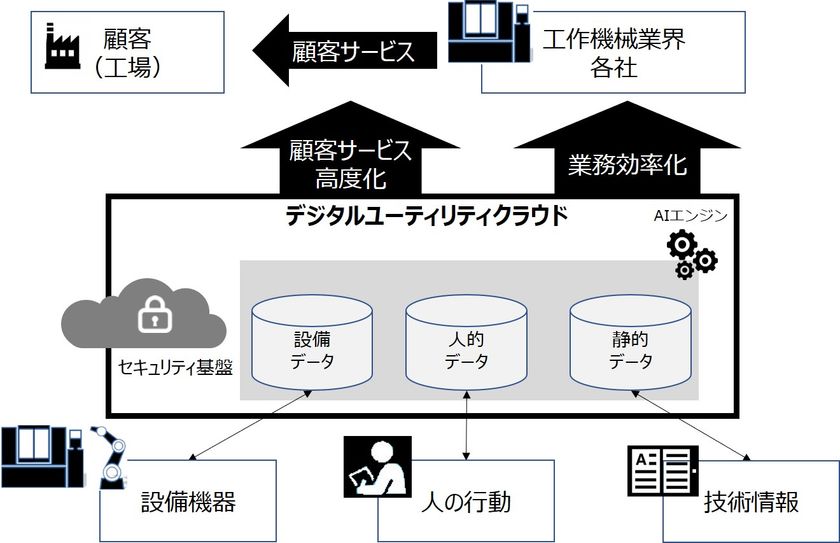 ファナック、富士通、NTT Com、
工作機械業界向け「デジタルユーティリティクラウド」
実現に向けた協業を開始