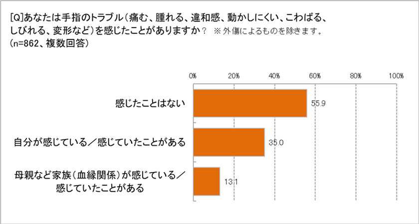 痛む、腫れる、動かしにくい、こわばる、変形……など、
40代以上の女性の3人に1人が「手指のトラブル」を気にしている！ 
でも、「女性ホルモンの低下」との関係を知っている人はまだ少数