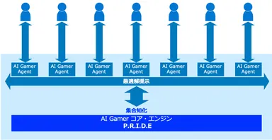 AI Gamerサービスコンセプト概念図