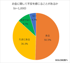 お金に不安を「感じる」9割弱、理由は「収入」「貯蓄」「年金」　BIGLOBEが「お金に関する意識調査」第1弾を発表　～消費税増税に「反対」7割超も、購買行動は「変わらない」5割～