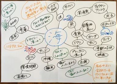 マインドマップ例
