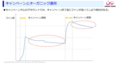 キャンペーンのみを実施するアカウント