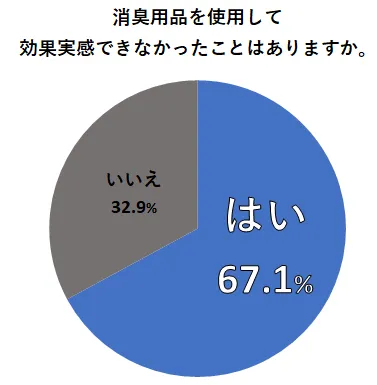 消臭用品を使用して効果実感できなかったことはありますか。