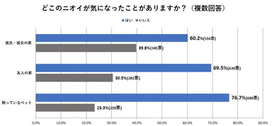 どこのニオイが気になったことがありますか？