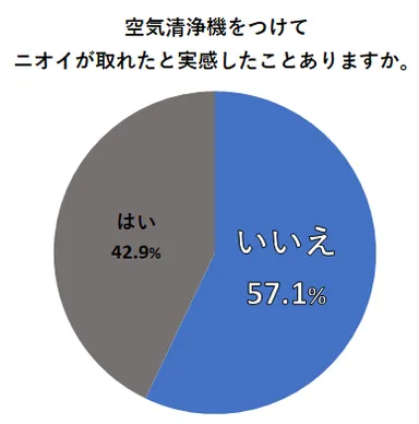空気清浄機をつけてニオイが取れたと実感したことありますか。