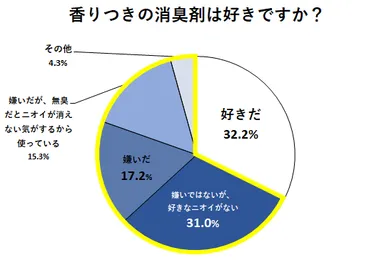 香りつきの消臭剤は好きですか？