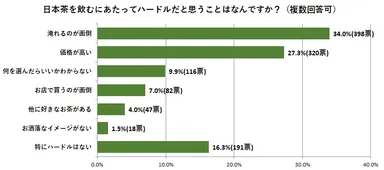 日本茶を飲むにあたってハードルだと思うことはなんですか？