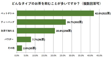 どんなタイプのお茶を飲むことが多いですか？