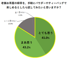 老舗の日本茶を手軽であれば試してみたい女性は約84％　古畑園が「日本茶の楽しみ方」について意識調査を実施