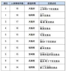 最新の都道府県別「危ない交差点ワースト5」を発表～全国ワースト1は、大阪府「上本町6丁目交差点」と福岡県「湯川交差点」～