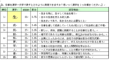 仕事を漢字一文字で表すとどのように表現できますか？　回答