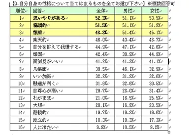自分自身の性格について当てはまるものを全てお選び下さい　回答
